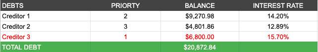 Creditor Balances By Priority