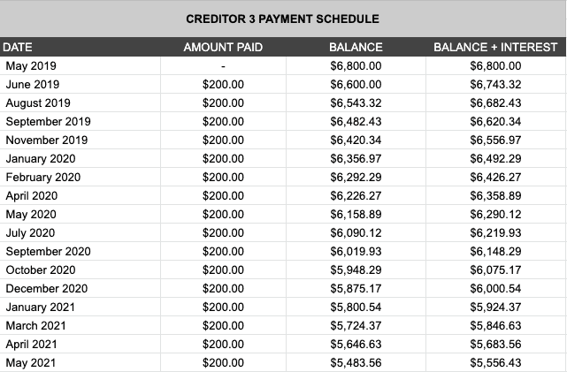 Debt Payment Schedule