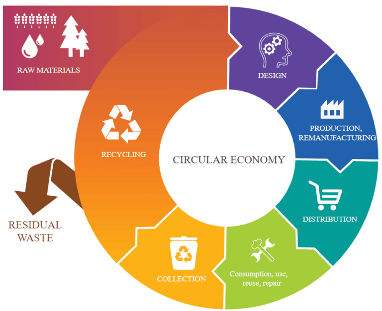7 Benefits of Circular Economy (And How You Can Participate) | The ...