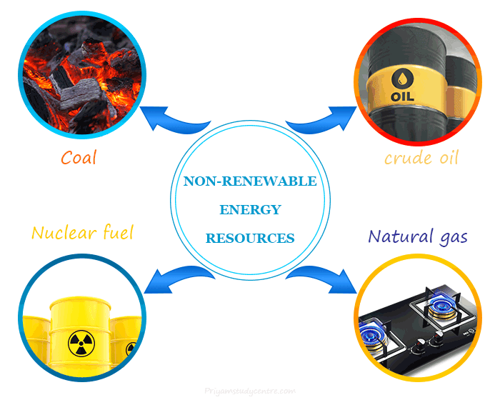 Non Renewable Natural Resources Examples